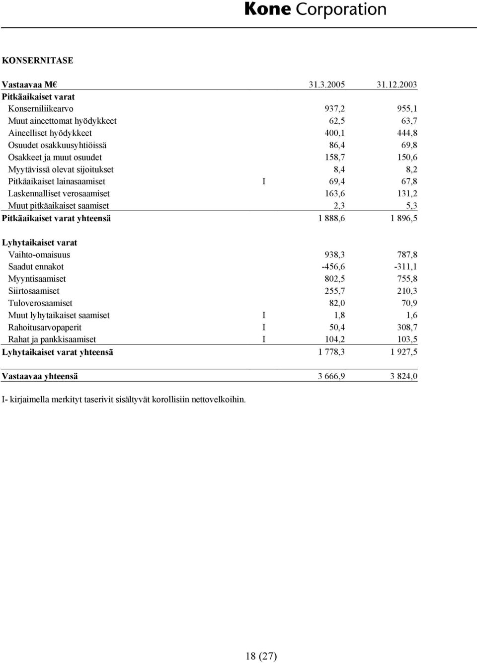 150,6 Myytävissä olevat sijoitukset 8,4 8,2 Pitkäaikaiset lainasaamiset I 69,4 67,8 Laskennalliset verosaamiset 163,6 131,2 Muut pitkäaikaiset saamiset 2,3 5,3 Pitkäaikaiset varat yhteensä 1 888,6 1