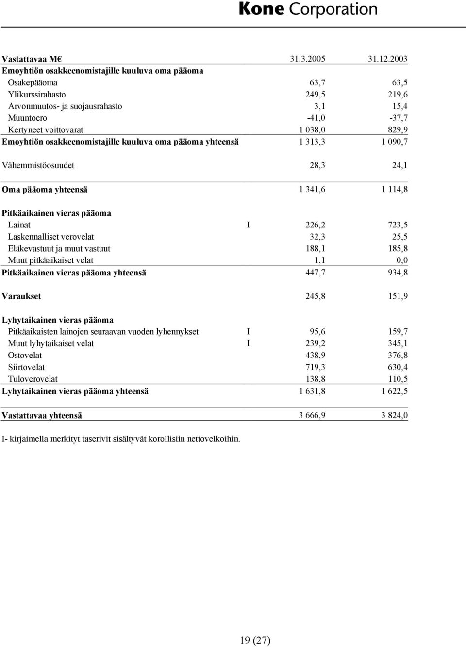 829,9 Emoyhtiön osakkeenomistajille kuuluva oma pääoma yhteensä 1 313,3 1 090,7 Vähemmistöosuudet 28,3 24,1 Oma pääoma yhteensä 1 341,6 1 114,8 Pitkäaikainen vieras pääoma Lainat I 226,2 723,5