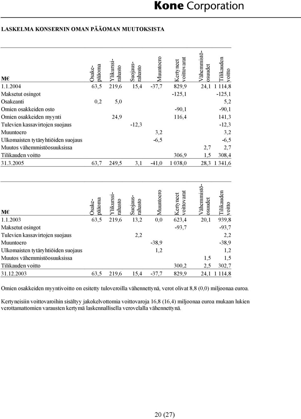 suojaus -12,3-12,3 Muuntoero 3,2 3,2 Ulkomaisten tytäryhtiöiden suojaus -6,5-6,5 Muutos vähemmistöosuuksissa 2,7 2,7 Tilikauden voitto 306,9 1,5 308,4 31.3.2005 63,7 249,5 3,1-41,0 1 038,0 28,3 1 341,6 Osakepääoma Ylikurssirahasto Suojausrahasto Muuntoero Kertyneet voittovarat Vähemmistöosuudet Tilikauden voitto M 1.