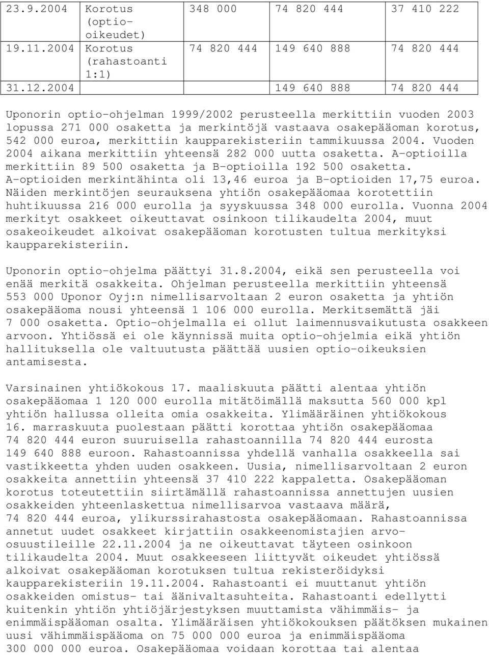 kaupparekisteriin tammikuussa 2004. Vuoden 2004 aikana merkittiin yhteensä 282 000 uutta osaketta. A-optioilla merkittiin 89 500 osaketta ja B-optioilla 192 500 osaketta.