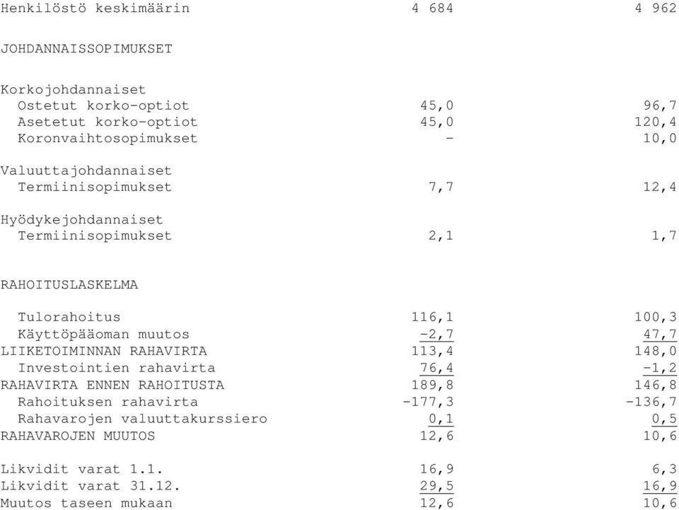 muutos -2,7 47,7 LIIKETOIMINNAN RAHAVIRTA 113,4 148,0 Investointien rahavirta 76,4-1,2 RAHAVIRTA ENNEN RAHOITUSTA 189,8 146,8 Rahoituksen rahavirta