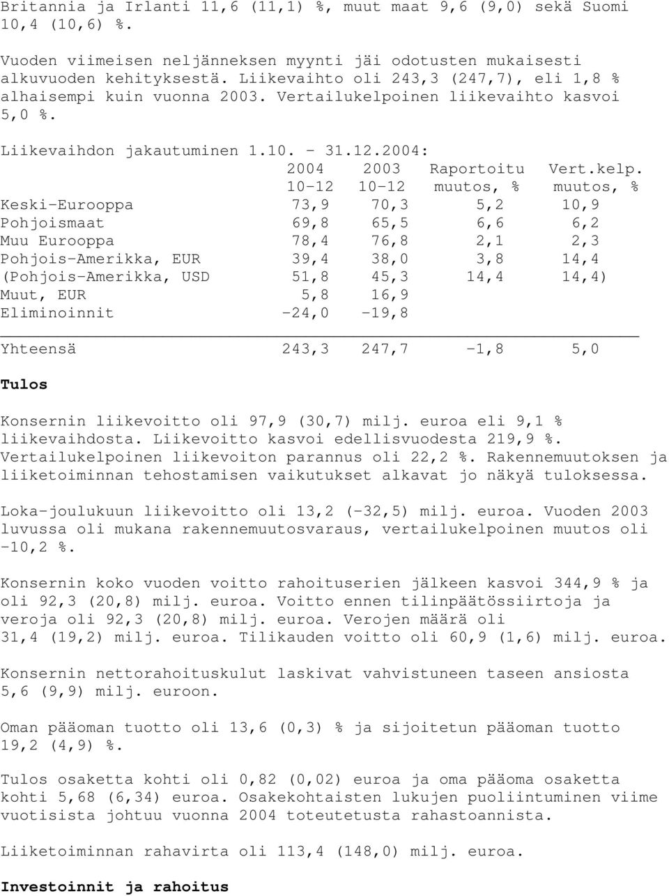 inen liikevaihto kasvoi 5,0 %. Liikevaihdon jakautuminen 1.10. 31.12.2004: 2004 2003 Raportoitu Vert.kelp.