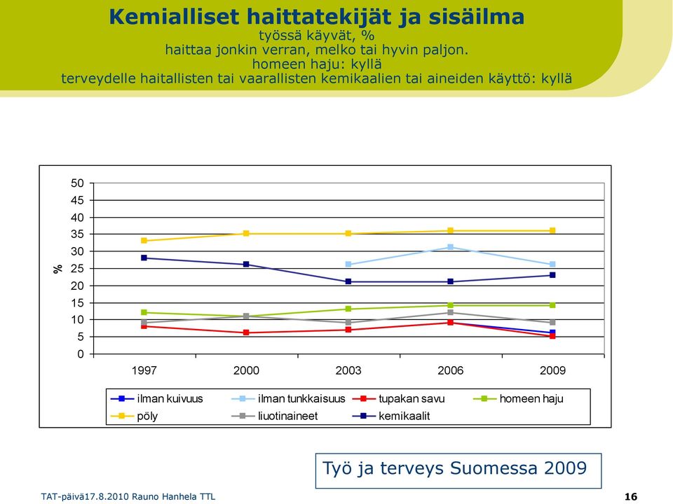 homeen haju: kyllä terveydelle haitallisten tai vaarallisten kemikaalien tai aineiden käyttö: