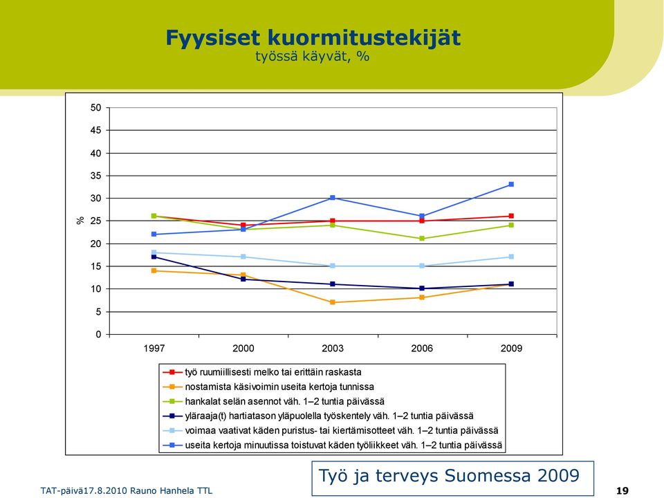 1 2 tuntia päivässä yläraaja(t) hartiatason yläpuolella työskentely väh.