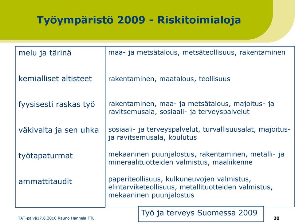 sosiaali- ja terveyspalvelut, turvallisuusalat, majoitusja ravitsemusala, koulutus mekaaninen puunjalostus, rakentaminen, metalli- ja mineraalituotteiden valmistus,