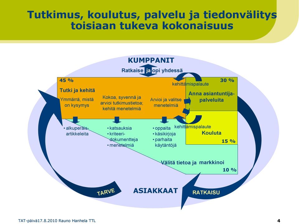 30 % Anna asiantuntijapalveluita alkuperäisartikkeleita katsauksia kriteeridokumentteja menetelmiä oppaita kehittämispalaute