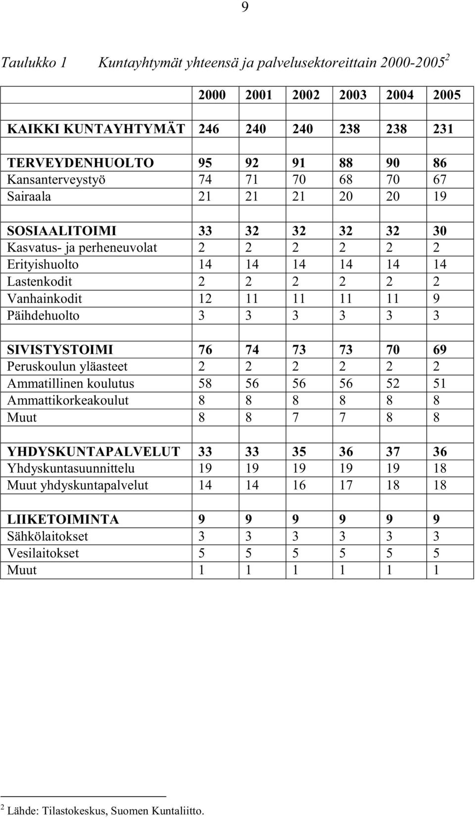 Päihdehuolto 3 3 3 3 3 3 SIVISTYSTOIMI 76 74 73 73 70 69 Peruskoulun yläasteet 2 2 2 2 2 2 Ammatillinen koulutus 58 56 56 56 52 51 Ammattikorkeakoulut 8 8 8 8 8 8 Muut 8 8 7 7 8 8 YHDYSKUNTAPALVELUT