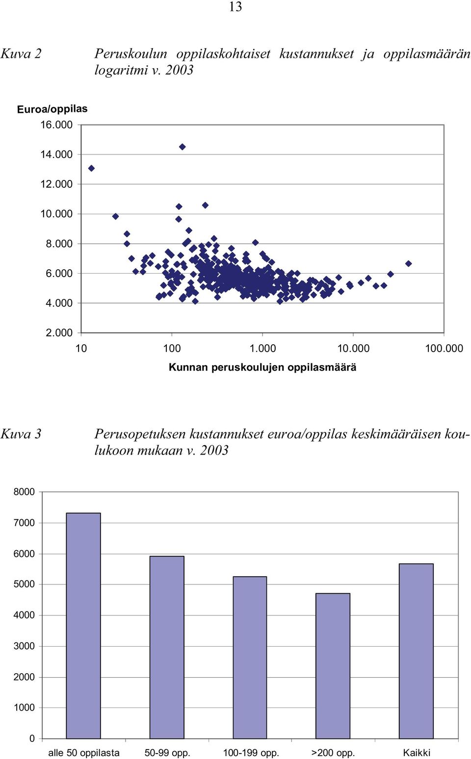 000 Kunnan peruskoulujen oppilasmäärä Kuva 3 Perusopetuksen kustannukset euroa/oppilas