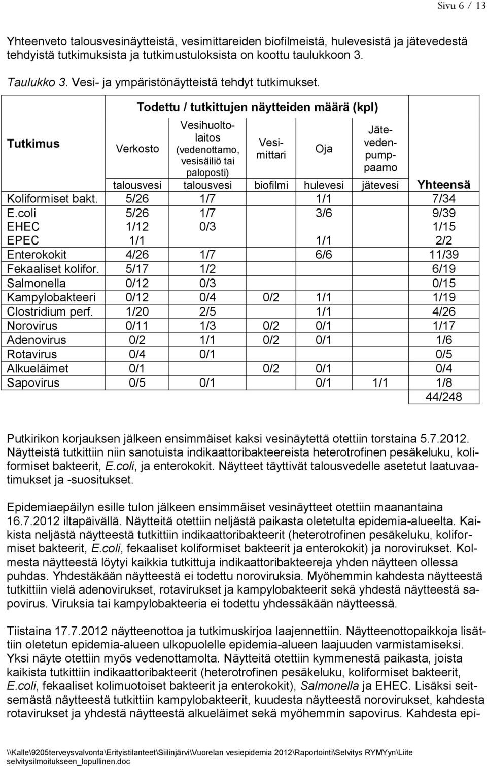 Tutkimus Todettu / tutkittujen näytteiden määrä (kpl) Verkosto Vesihuoltolaitos (vedenottamo, vesisäiliö tai paloposti) Oja Vesimittari Jätevedenpumppaamo talousvesi talousvesi biofilmi hulevesi