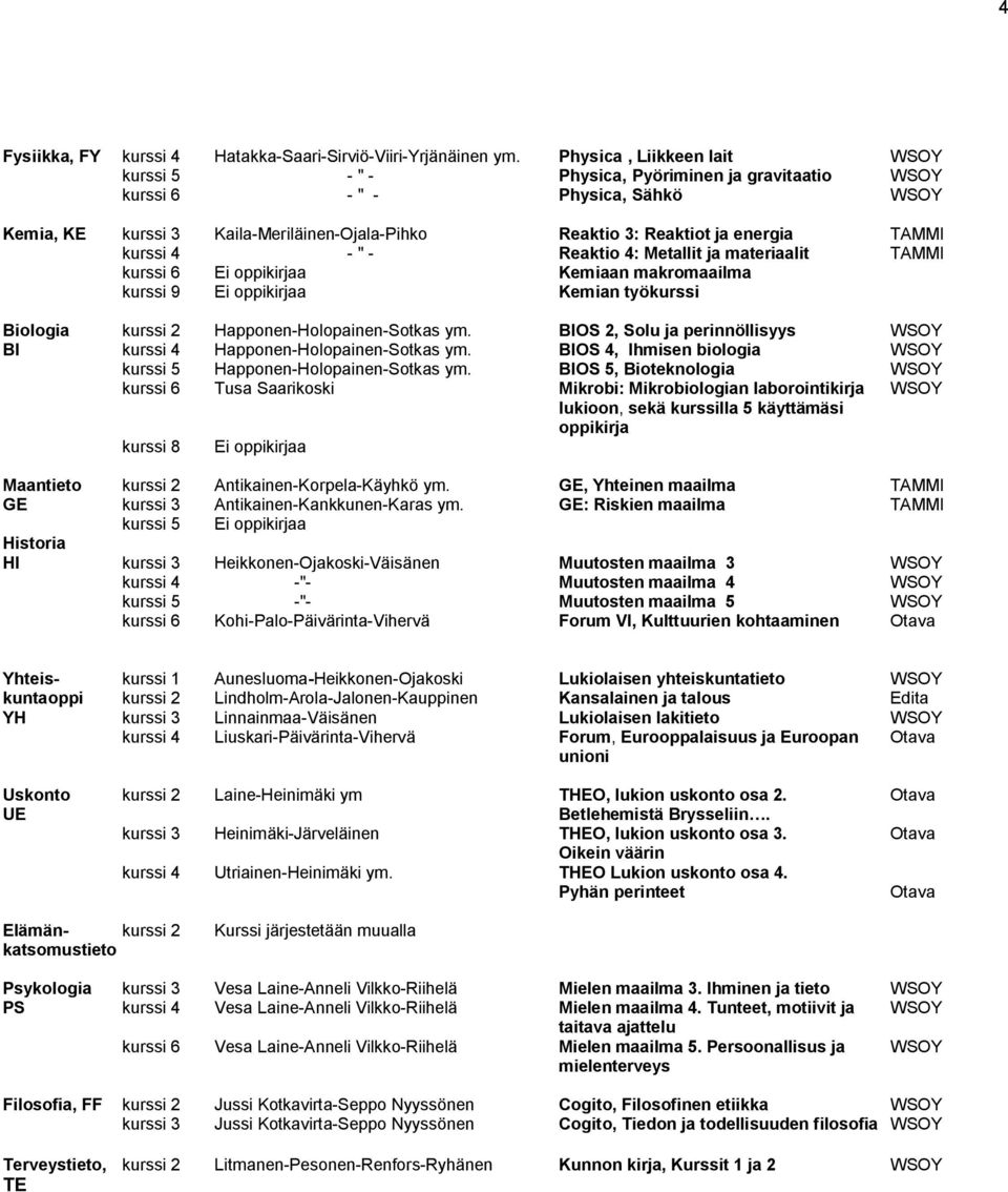 TAMMI kurssi 4 - " - Reaktio 4: Metallit ja materiaalit TAMMI kurssi 6 Ei oppikirjaa Kemiaan makromaailma kurssi 9 Ei oppikirjaa Kemian työkurssi Biologia kurssi 2 Happonen-Holopainen-Sotkas ym.