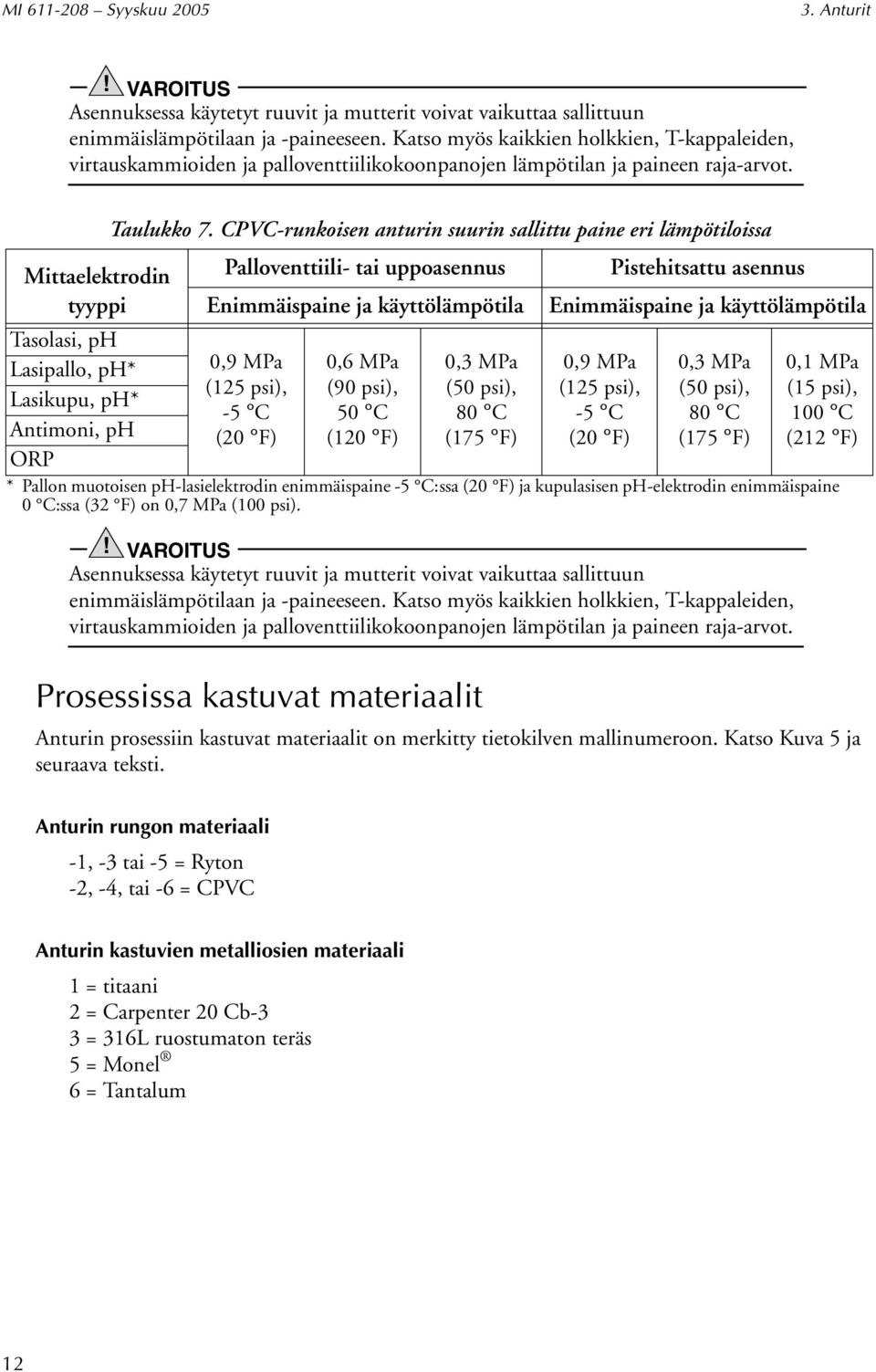 Mittaelektrodin tyyppi Tasolasi, ph Lasipallo, ph* Lasikupu, ph* Antimoni, ph ORP Taulukko 7.