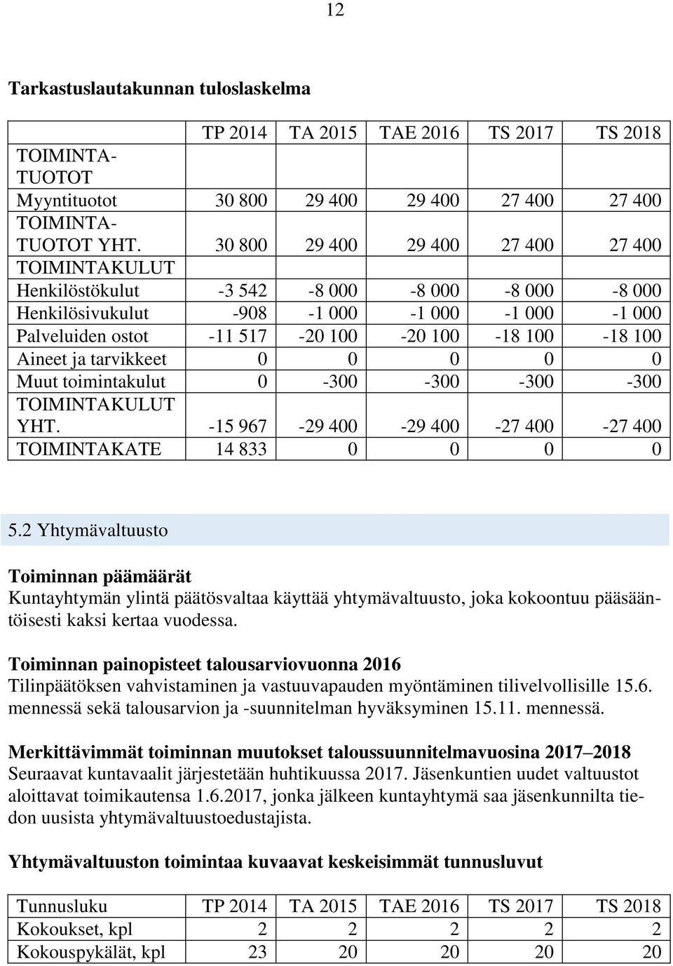 Aineet ja tarvikkeet 0 0 0 0 0 Muut toimintakulut 0-300 -300-300 -300 TOIMINTAKULUT YHT. -15 967-29 400-29 400-27 400-27 400 TOIMINTAKATE 14 833 0 0 0 0 5.