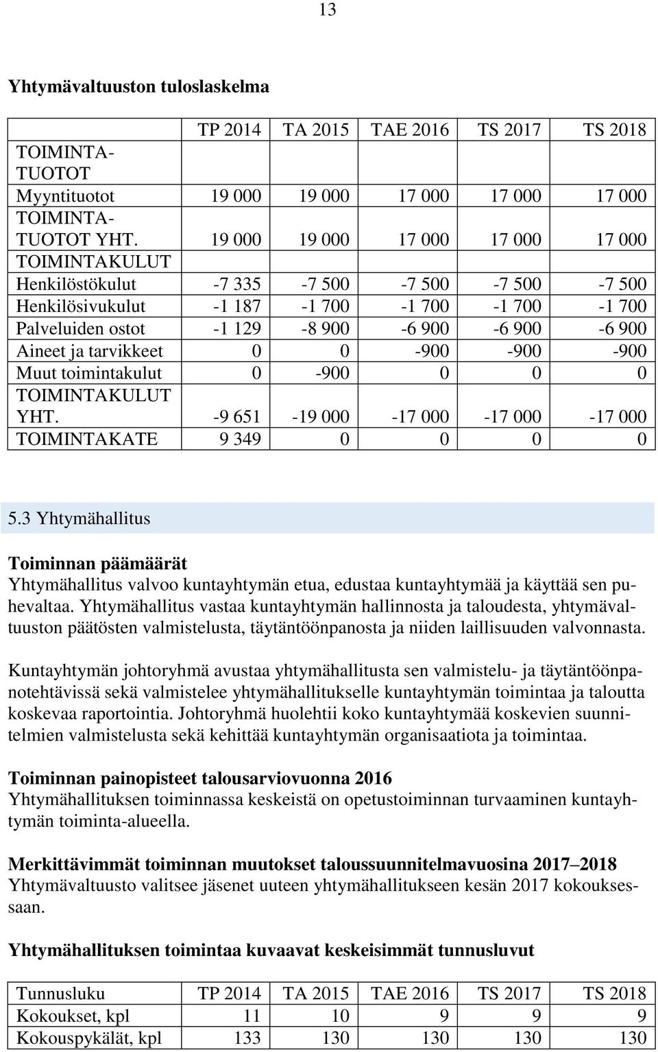 ja tarvikkeet 0 0-900 -900-900 Muut toimintakulut 0-900 0 0 0 TOIMINTAKULUT YHT. -9 651-19 000-17 000-17 000-17 000 TOIMINTAKATE 9 349 0 0 0 0 5.