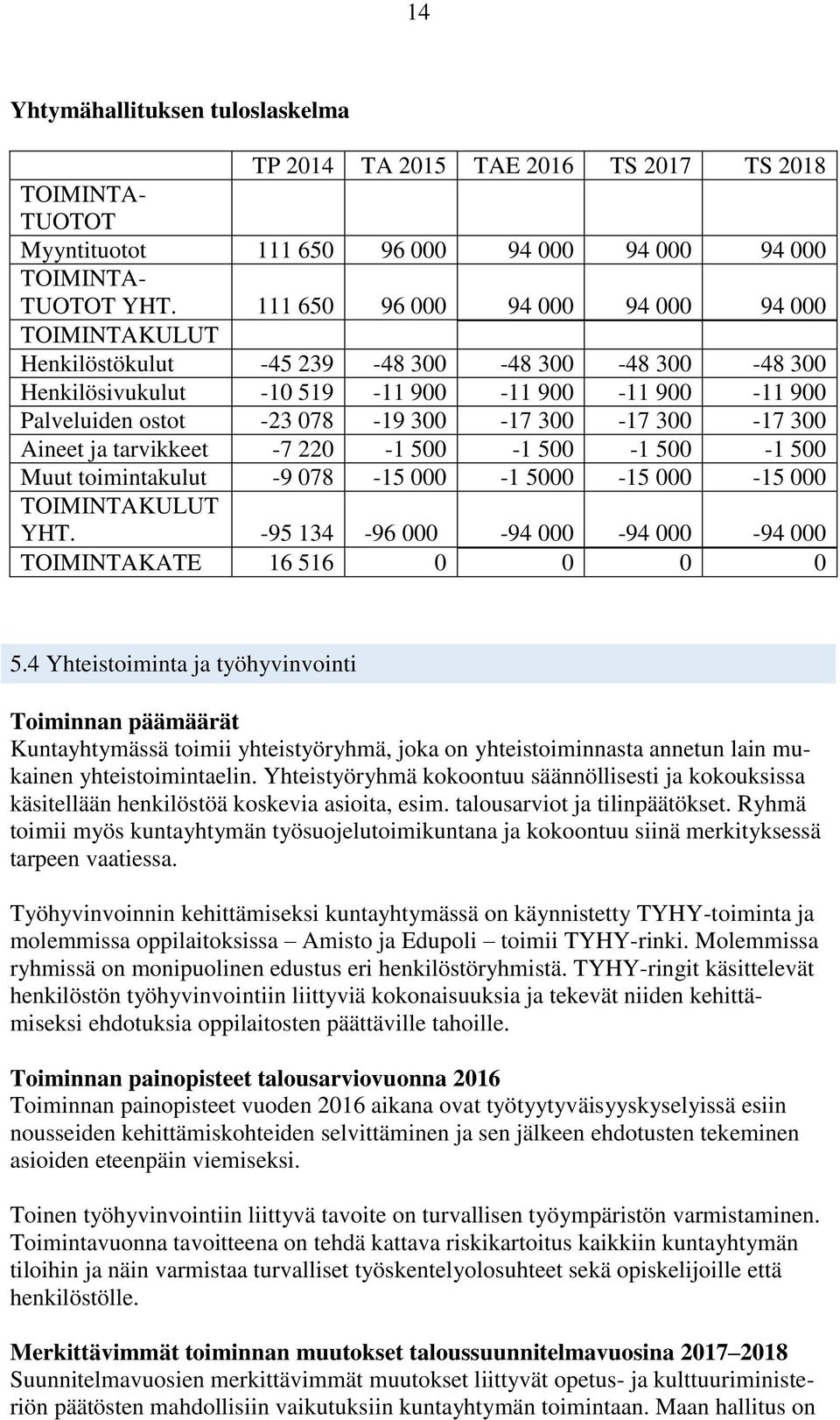 300-17 300 Aineet ja tarvikkeet -7 220-1 500-1 500-1 500-1 500 Muut toimintakulut -9 078-15 000-1 5000-15 000-15 000 TOIMINTAKULUT YHT.