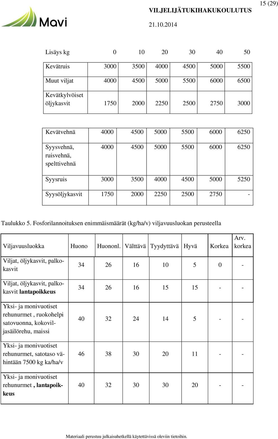 Fosforilannoituksen enimmäismäärät (kg/ha/v) viljavuusluokan perusteella Viljavuusluokka Huono Huononl. Välttävä Tyydyttävä Hyvä Korkea Arv.