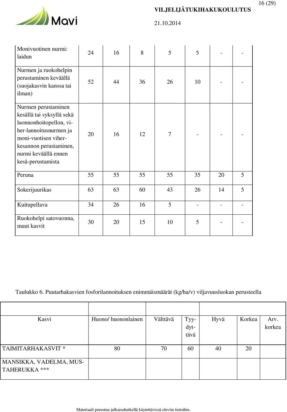 20 5 Sokerijuurikas 63 63 60 43 26 14 5 Kuitupellava 34 26 16 5 - - - Ruokohelpi satovuonna, muut kasvit 30 20 15 10 5 - - Taulukko 6.