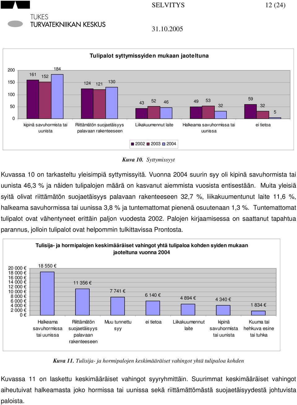 Vuonna 2004 suurin syy oli kipinä savuhormista tai uunista 46,3 % ja näiden tulipalojen määrä on kasvanut aiemmista vuosista entisestään.