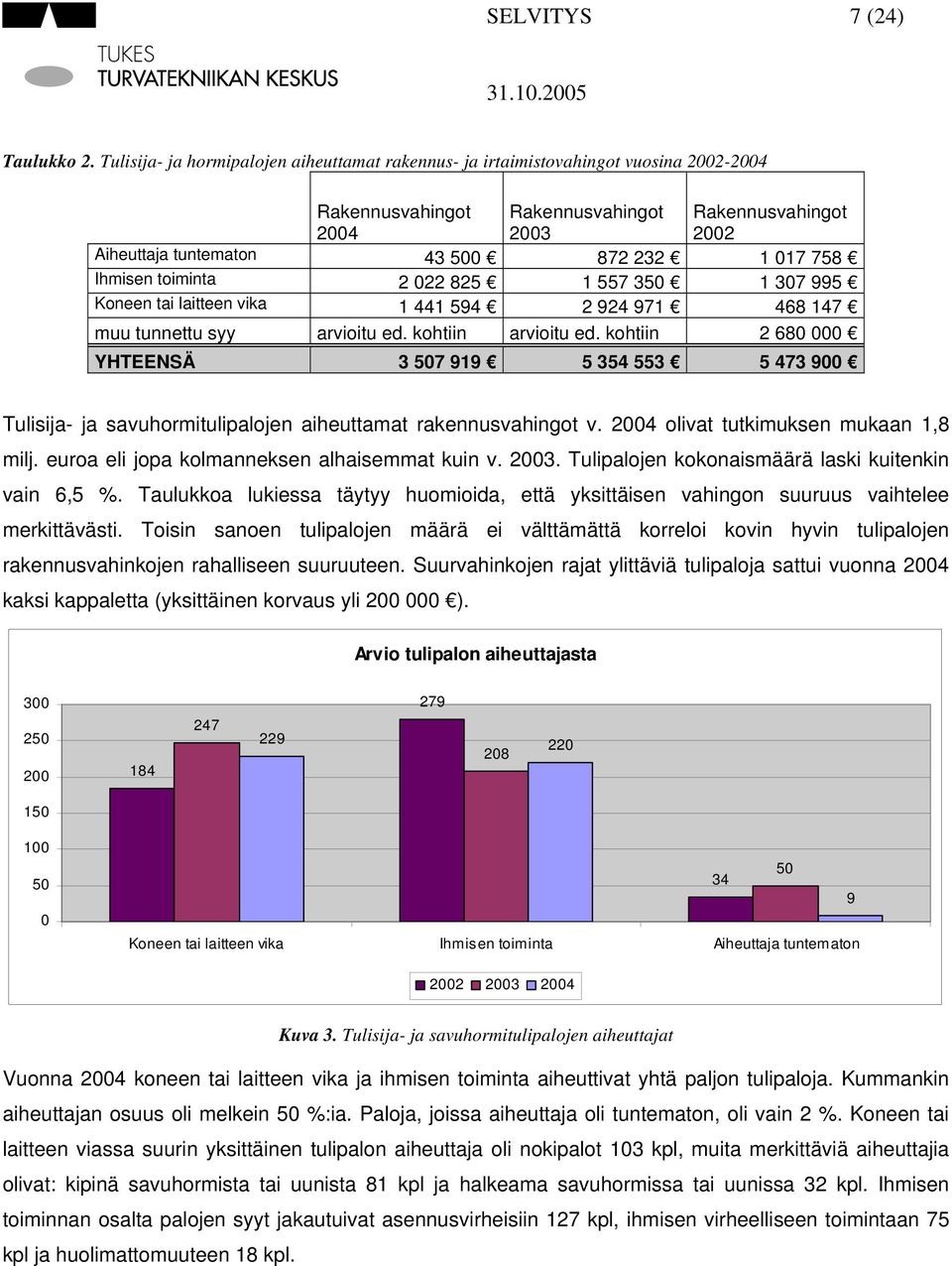 758 Ihmisen toiminta 2 022 825 1 557 350 1 307 995 Koneen tai laitteen vika 1 441 594 2 924 971 468 147 muu tunnettu syy arvioitu ed. kohtiin arvioitu ed.