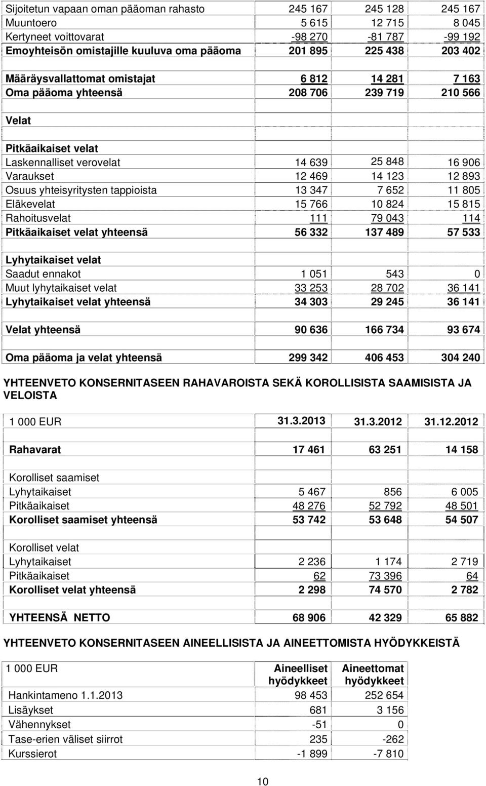 Osuus yhteisyritysten tappioista 13 347 7 652 11 805 Eläkevelat 15 766 10 824 15 815 Rahoitusvelat 111 79 043 114 Pitkäaikaiset velat yhteensä 56 332 137 489 57 533 Lyhytaikaiset velat Saadut ennakot