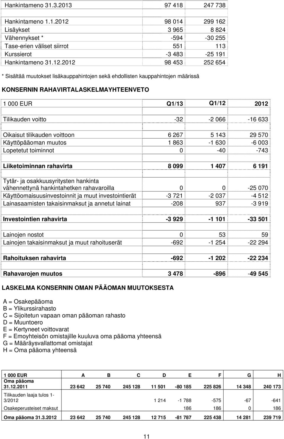 633 Oikaisut tilikauden voittoon 6 267 5 143 29 570 Käyttöpääoman muutos 1 863-1 630-6 003 Lopetetut toiminnot 0-40 -743 Liiketoiminnan rahavirta 8 099 1 407 6 191 Tytär- ja osakkuusyritysten