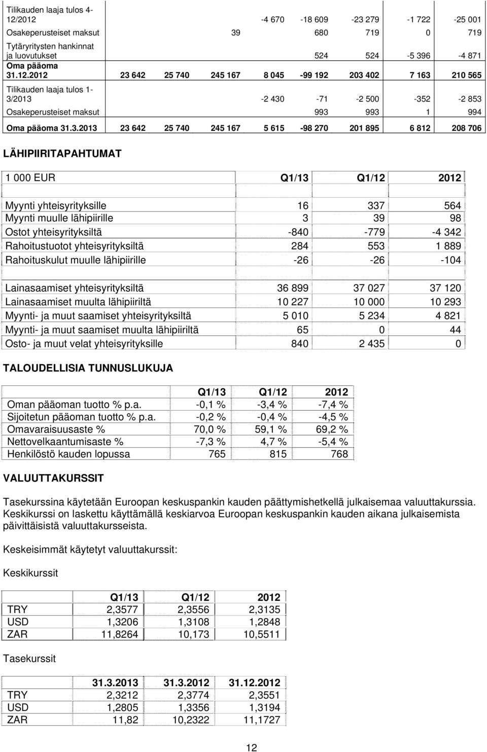 3.2013 23 642 25 740 245 167 5 615-98 270 201 895 6 812 208 706 LÄHIPIIRITAPAHTUMAT 1 000 EUR Q1/13 Q1/12 2012 Myynti yhteisyrityksille 16 337 564 Myynti muulle lähipiirille 3 39 98 Ostot