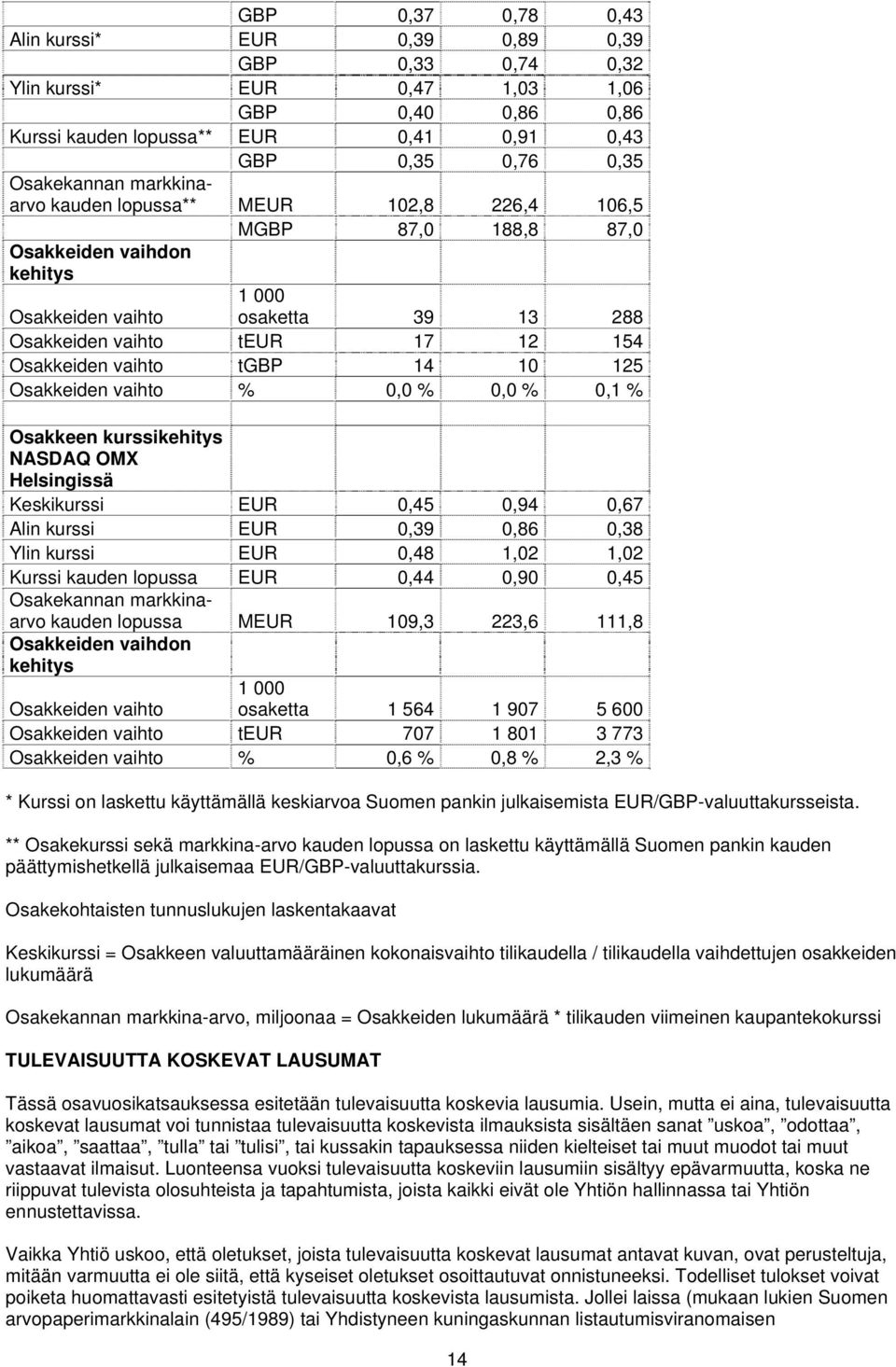 14 10 125 Osakkeiden vaihto % 0,0 % 0,0 % 0,1 % Osakkeen kurssikehitys NASDAQ OMX Helsingissä Keskikurssi EUR 0,45 0,94 0,67 Alin kurssi EUR 0,39 0,86 0,38 Ylin kurssi EUR 0,48 1,02 1,02 Kurssi