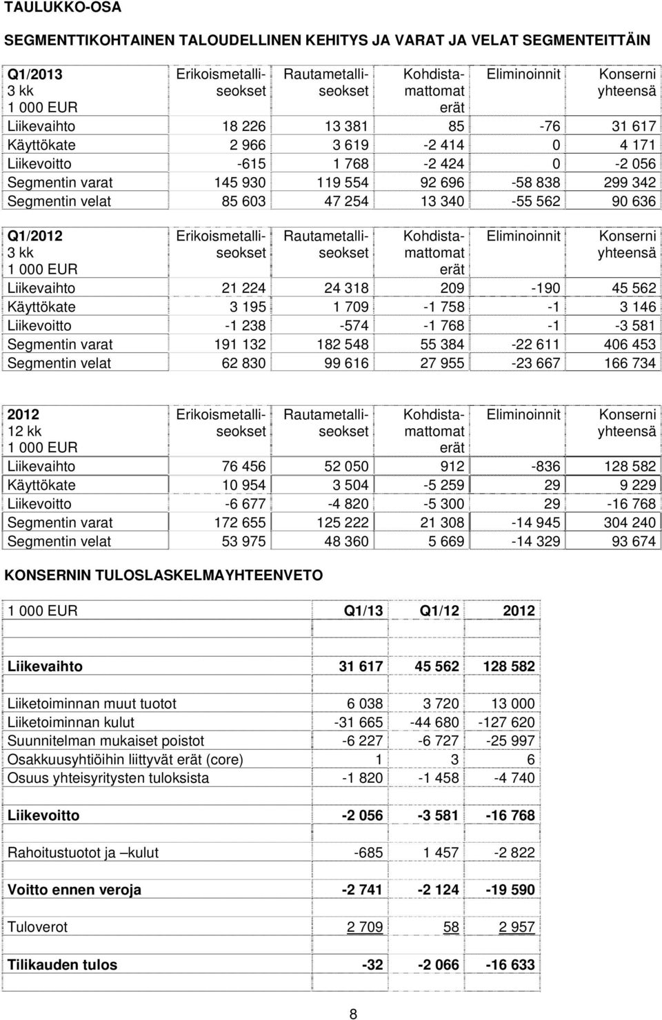 Konserni yhteensä Liikevaihto 21 224 24 318 209-190 45 562 Käyttökate 3 195 1 709-1 758-1 3 146 Liikevoitto -1 238-574 -1 768-1 -3 581 Segmentin varat 191 132 182 548 55 384-22 611 406 453 Segmentin