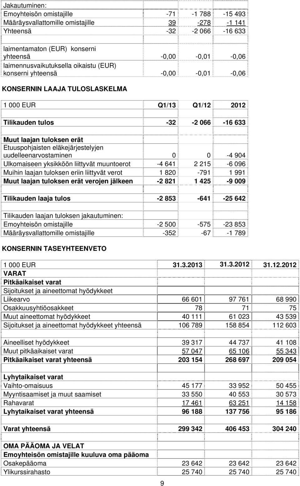 Etuuspohjaisten eläkejärjestelyjen uudelleenarvostaminen 0 0-4 904 Ulkomaiseen yksikköön liittyvät muuntoerot -4 641 2 215-6 096 Muihin laajan tuloksen eriin liittyvät verot 1 820-791 1 991 Muut