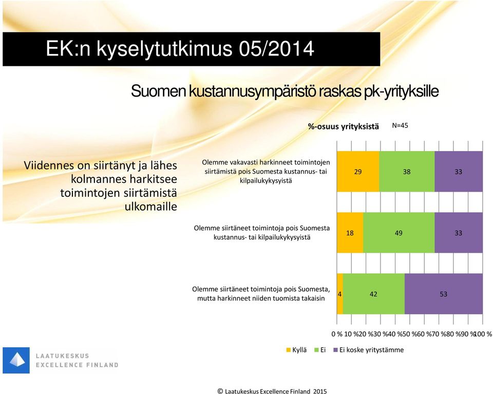 kilpailukykysyistä 29 38 33 Olemme siirtäneet toimintoja pois Suomesta kustannus- tai kilpailukykysyistä 18 49 33 Olemme siirtäneet