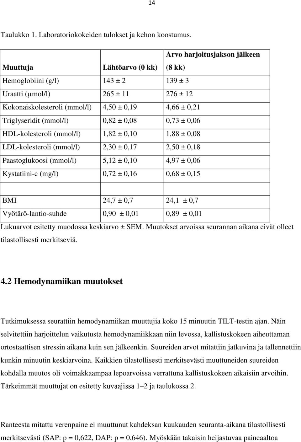 (mmol/l) 0,82 ± 0,08 0,73 ± 0,06 HDL-kolesteroli (mmol/l) 1,82 ± 0,10 1,88 ± 0,08 LDL-kolesteroli (mmol/l) 2,30 ± 0,17 2,50 ± 0,18 Paastoglukoosi (mmol/l) 5,12 ± 0,10 4,97 ± 0,06 Kystatiini-c (mg/l)