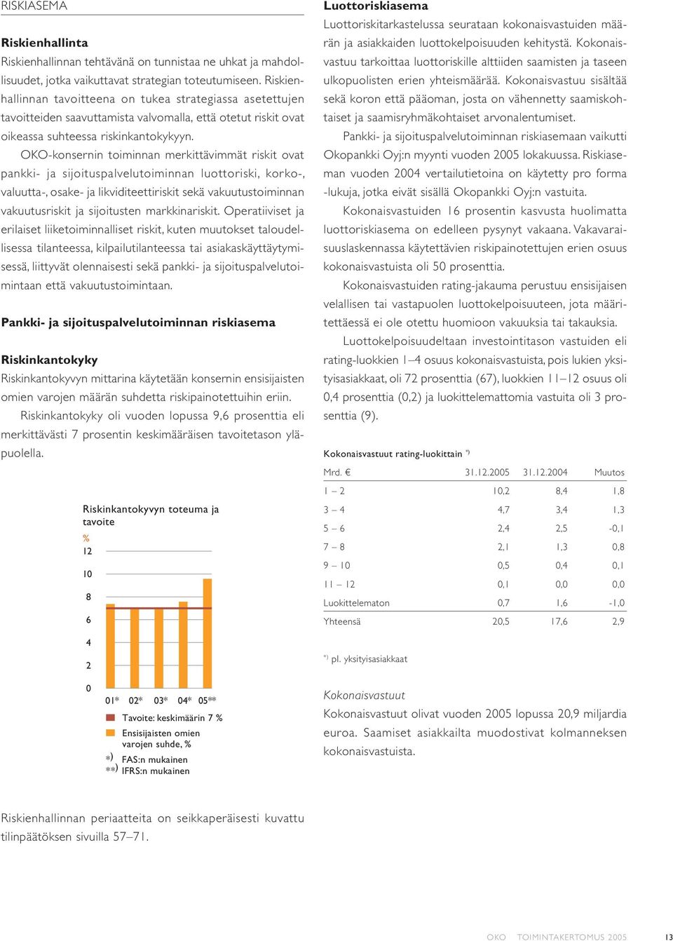 OKO-konsernin toiminnan merkittävimmät riskit ovat pankki- ja sijoituspalvelutoiminnan luottoriski, korko-, valuutta-, osake- ja likviditeettiriskit sekä vakuutustoiminnan vakuutusriskit ja