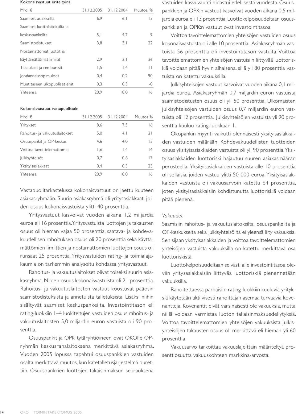 2004 Muutos, % Saamiset asiakkailta 6,9 6,1 13 Saamiset luottolaitoksilta ja keskuspankeilta 5,1 4,7 9 Saamistodistukset 3,8 3,1 22 Nostamattomat luotot ja käyttämättömät limiitit 2,9 2,1 36