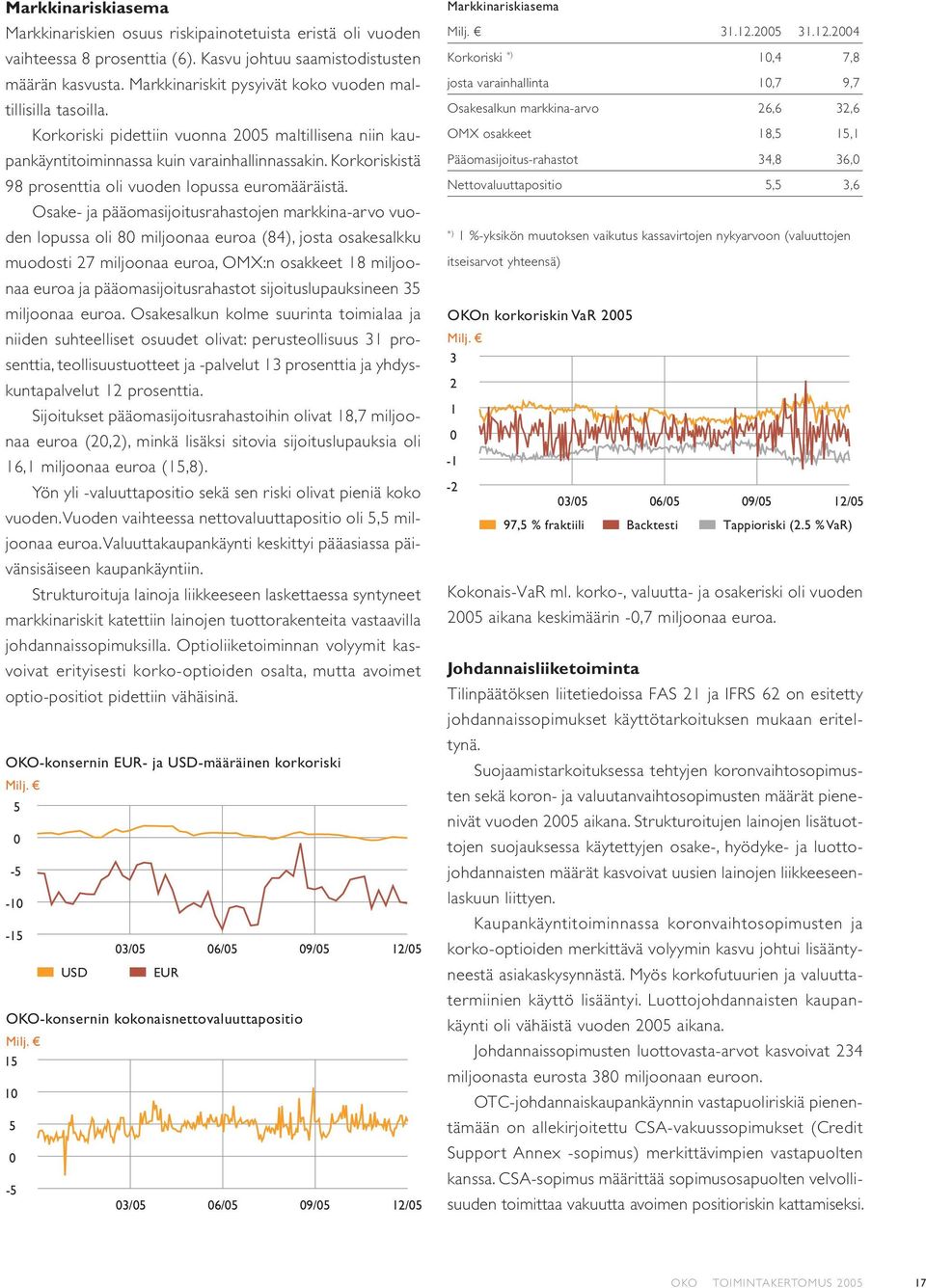 Korkoriskistä 98 prosenttia oli vuoden lopussa euromääräistä.