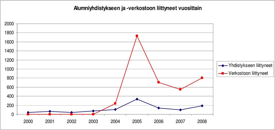 Yhdistykseen liittyneet Verkostoon liittyneet