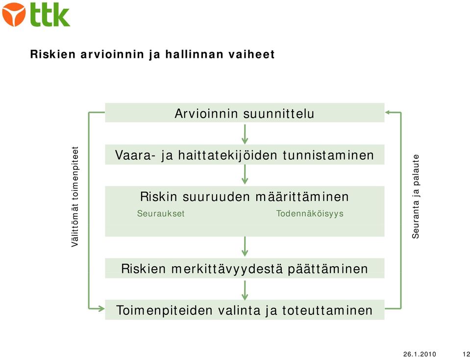 määrittäminen Seuraukset Todennäköisyys Riskien merkittävyydestä