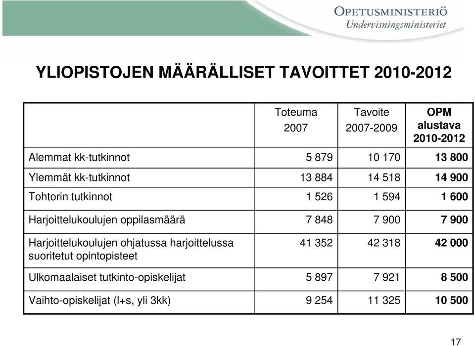 Harjoittelukoulujen oppilasmäärä 7 848 7 900 7 900 Harjoittelukoulujen ohjatussa harjoittelussa suoritetut