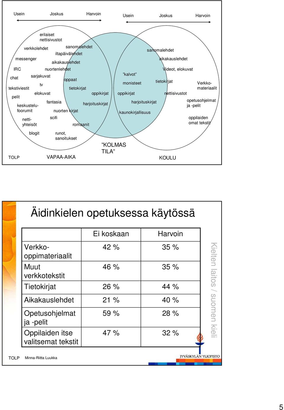 nettisivustot nettiyhteisöt keskustelufoorumit Verkkomateriaalit opetusohjelmat ja -pelit oppilaiden omat tekstit blogit runot, sanoitukset VAPAA-AIKA KOLMAS TILA KOULU Äidinkielen opetuksessa