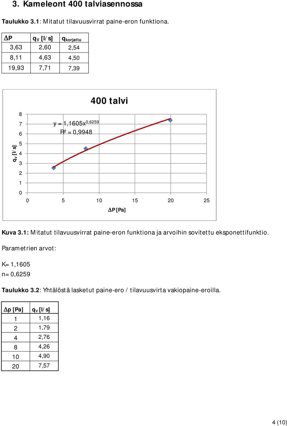 5 1 15 2 25 P [Pa] Kuva 3.1: Mitatut tilavuusvirrat paine-eron funktiona ja arvoihin sovitettu eksponettifunktio.