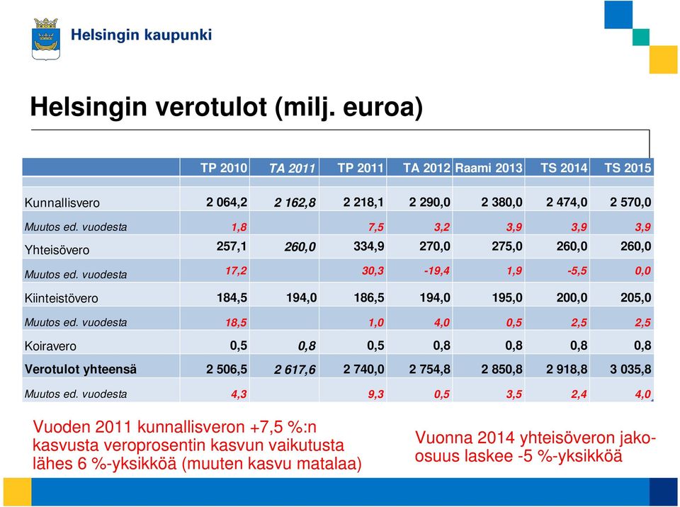 vuodesta 17,2 30,3-19,4 1,9-5,5 0,0 Kiinteistövero 184,5 194,0 186,5 194,0 195,0 200,0 205,0 Muutos ed.