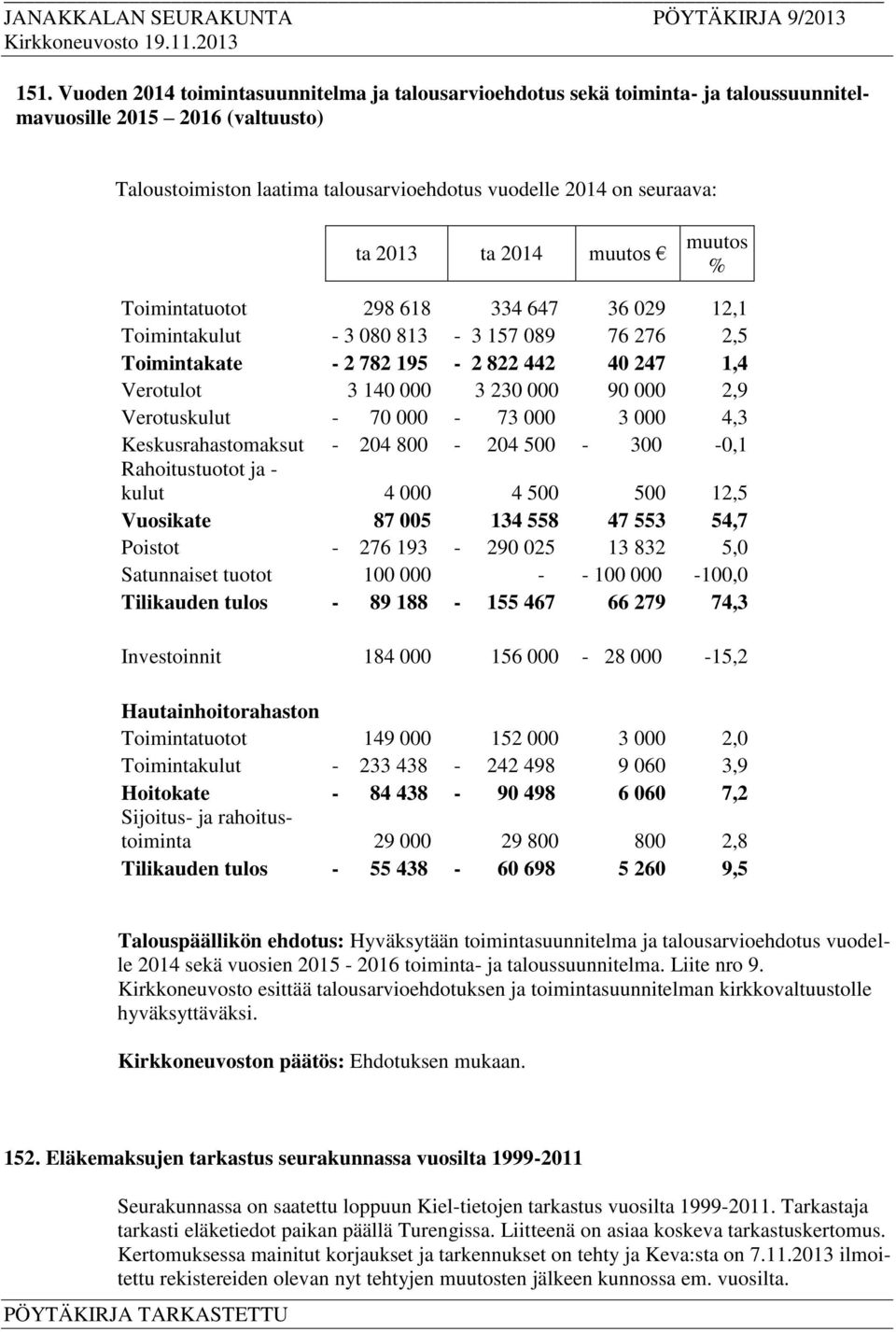 000 2,9 Verotuskulut - 70 000-73 000 3 000 4,3 Keskusrahastomaksut - 204 800-204 500-300 -0,1 Rahoitustuotot ja - kulut 4 000 4 500 500 12,5 Vuosikate 87 005 134 558 47 553 54,7 Poistot - 276 193-290