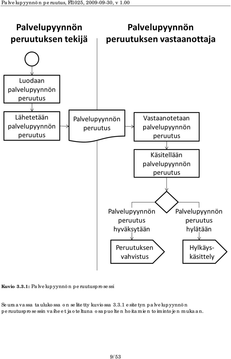 hyväksytään Peruutuksen vahvistus Palvelupyynnön peruutus hylätään Hylkäyskäsittely Kuvio 3.