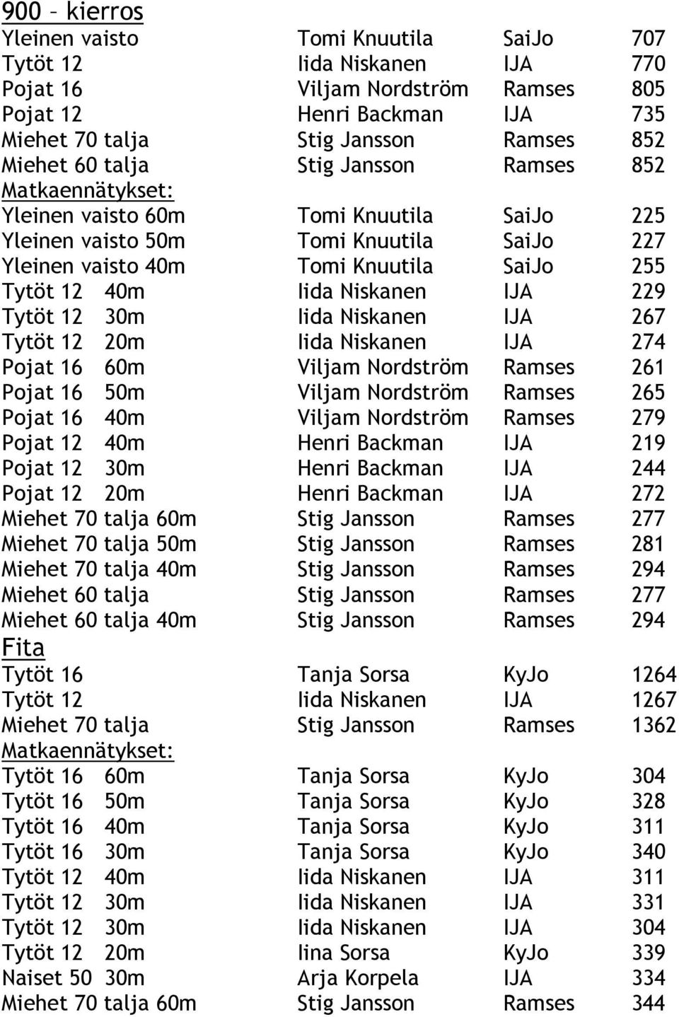 Niskanen IJA 229 Tytöt 12 30m Iida Niskanen IJA 267 Tytöt 12 20m Iida Niskanen IJA 274 Pojat 16 60m Viljam Nordström Ramses 261 Pojat 16 50m Viljam Nordström Ramses 265 Pojat 16 40m Viljam Nordström