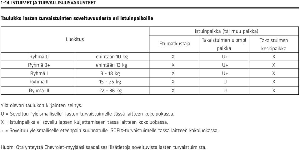 taulukon kirjainten selitys: U = Soveltuu yleismalliselle lasten turvaistuimelle tässä laitteen kokoluokassa. X = Istuinpaikka ei sovellu lapsen kuljettamiseen tässä laitteen kokoluokassa.