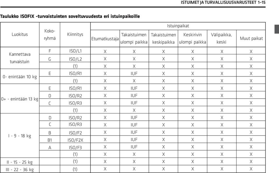 X X 0- enintään 10 kg E ISO/R1 (1) X X IUF X X X X X X X X X E ISO/R1 X IUF X X X X 0+ - enintään 13 kg D C ISO/R2 ISO/R3 (1) X X X IUF IUF X X X X X X X X X X X X X D C ISO/R2 ISO/R3