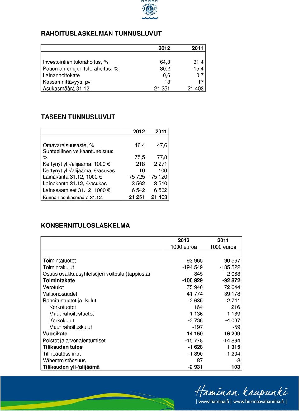 12, /asukas 3 562 3 510 Lainasaamiset 31.12, 1000 6 542 6 562 Kunnan asukasmäärä 31.12. 21 251 21 403 KONSERNITULOSLASKELMA 1000 euroa 1000 euroa Toimintatuotot 93 965 90 567 Toimintakulut -194