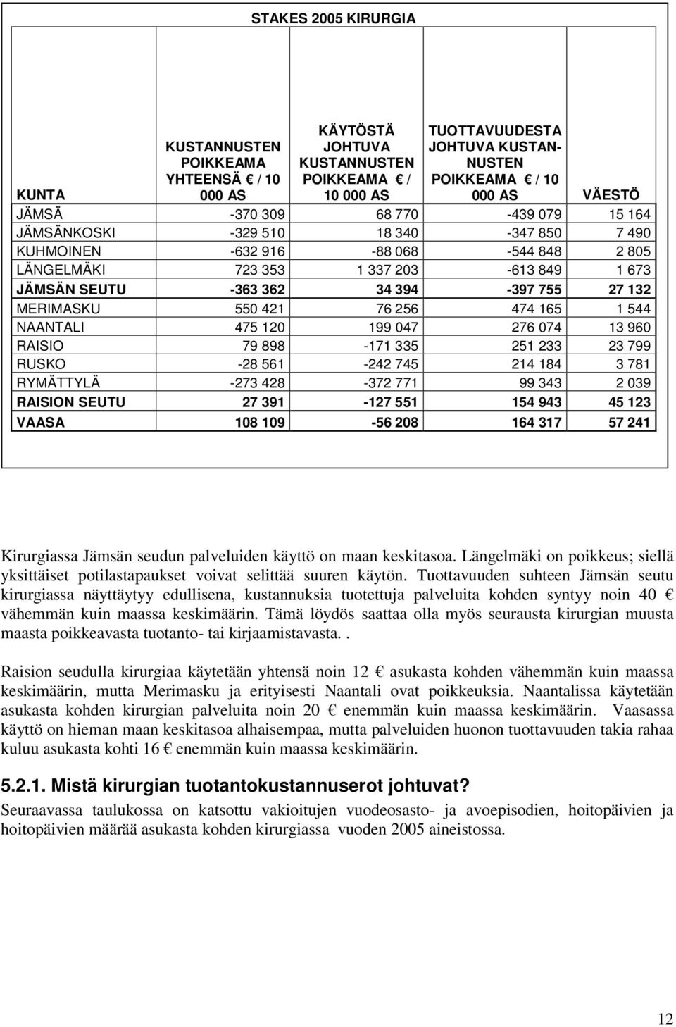 MERIMASKU 550 421 76 256 474 165 1 544 NAANTALI 475 120 199 047 276 074 13 960 RAISIO 79 898-171 335 251 233 23 799 RUSKO -28 561-242 745 214 184 3 781 RYMÄTTYLÄ -273 428-372 771 99 343 2 039 RAISION