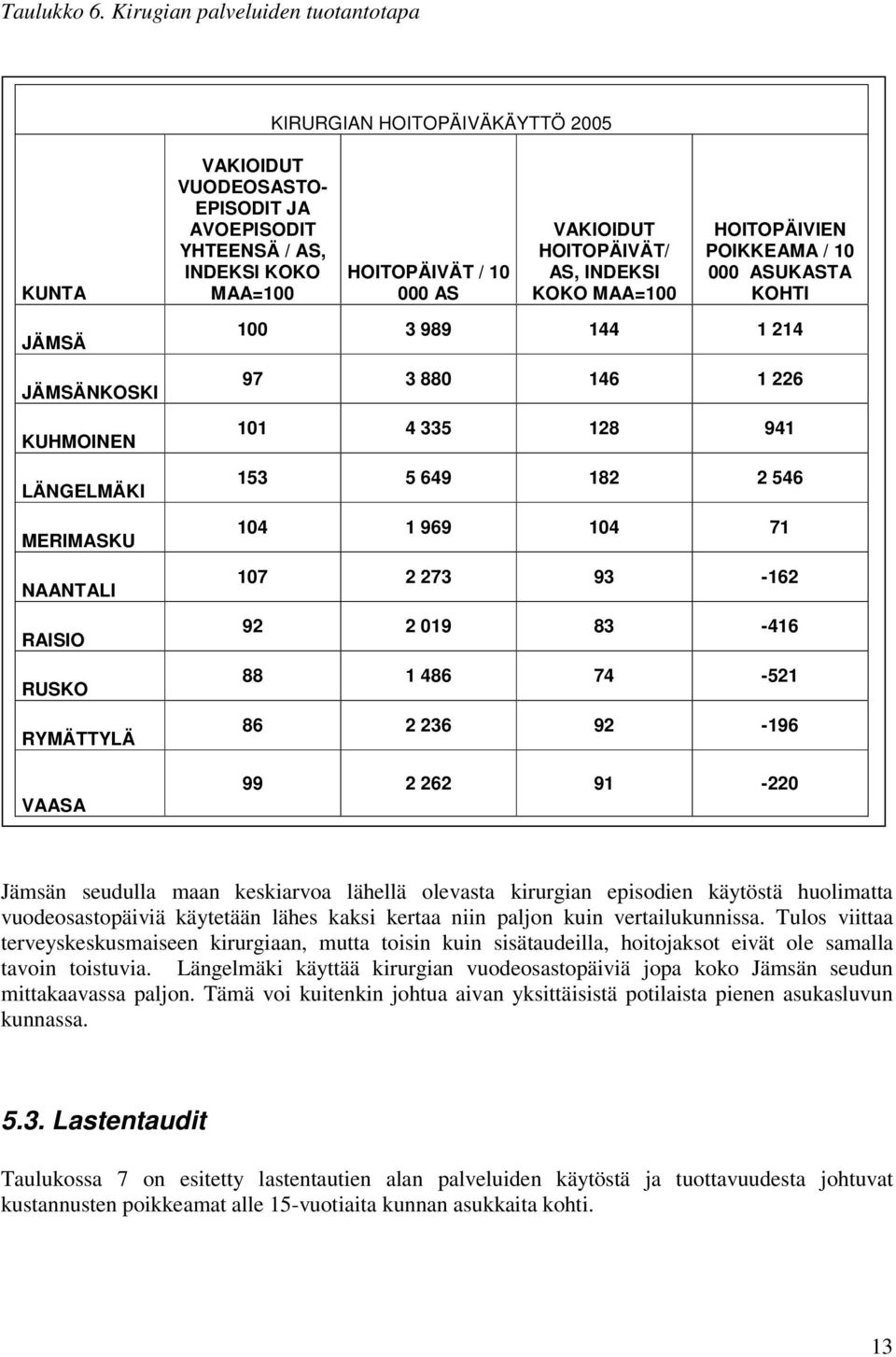 HOITOPÄIVÄT/ AS, INDEKSI KOKO MAA=100 HOITOPÄIVIEN POIKKEAMA / 10 000 ASUKASTA KOHTI JÄMSÄ JÄMSÄNKOSKI KUHMOINEN LÄNGELMÄKI MERIMASKU NAANTALI RAISIO RUSKO RYMÄTTYLÄ VAASA 100 3 989 144 1 214 97 3