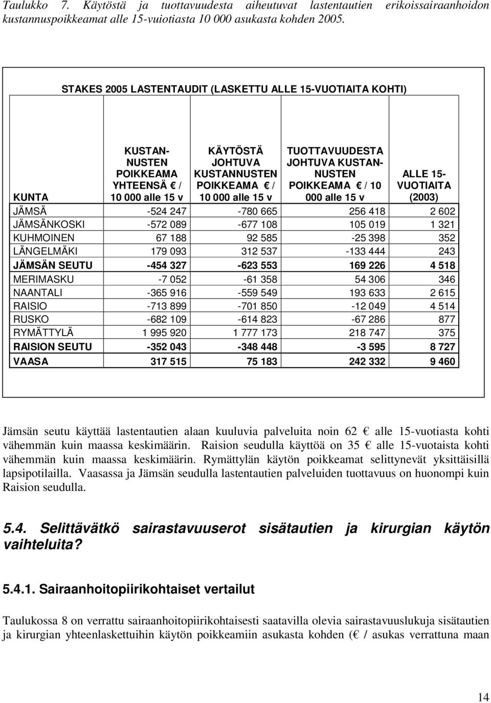 KUSTAN- NUSTEN POIKKEAMA / 10 000 alle 15 v ALLE 15- VUOTIAITA (2003) KUNTA JÄMSÄ -524 247-780 665 256 418 2 602 JÄMSÄNKOSKI -572 089-677 108 105 019 1 321 KUHMOINEN 67 188 92 585-25 398 352