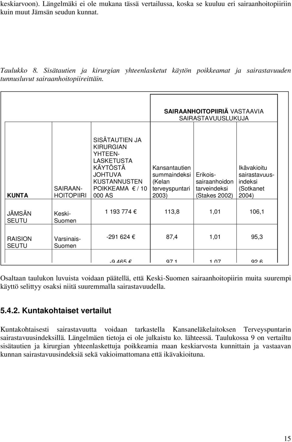 SAIRAANHOITOPIIRIÄ VASTAAVIA SAIRASTAVUUSLUKUJA KUNTA JÄMSÄN SEUTU RAISION SEUTU SAIRAAN- HOITOPIIRI Keski- Suomen Varsinais- Suomen SISÄTAUTIEN JA KIRURGIAN YHTEEN- LASKETUSTA KÄYTÖSTÄ JOHTUVA