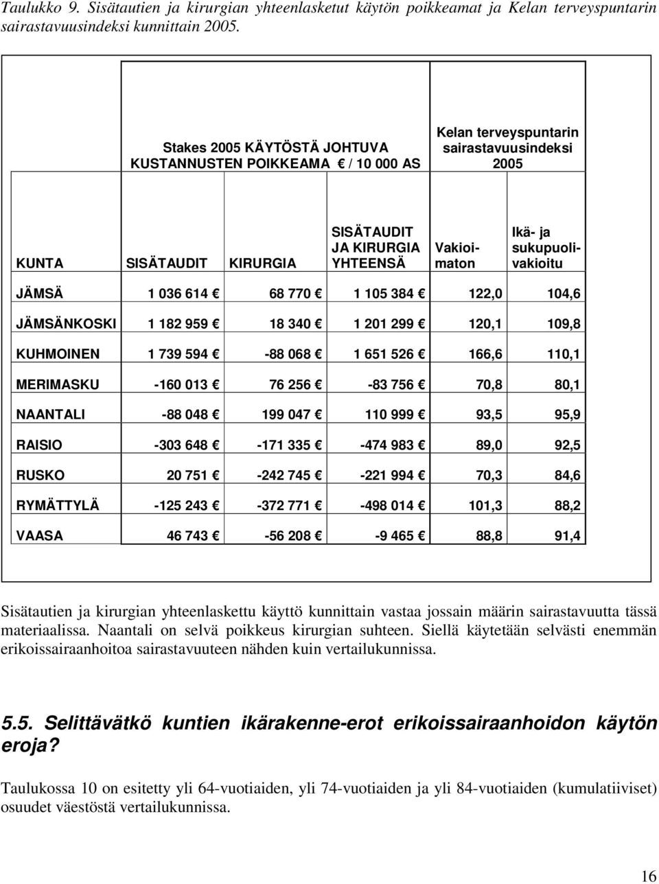 sukupuolivakioitu JÄMSÄ 1 036 614 68 770 1 105 384 122,0 104,6 JÄMSÄNKOSKI 1 182 959 18 340 1 201 299 120,1 109,8 KUHMOINEN 1 739 594-88 068 1 651 526 166,6 110,1 MERIMASKU -160 013 76 256-83 756